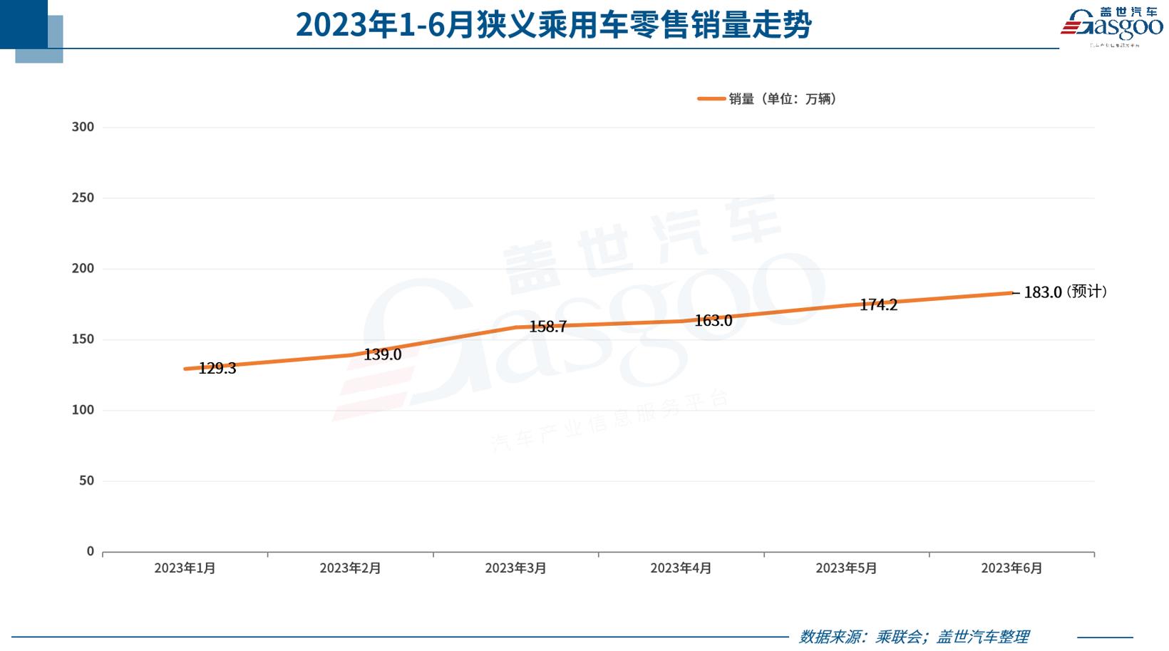 乘联会：6月狭义乘用车零售预计183万辆，新能源预计67万辆