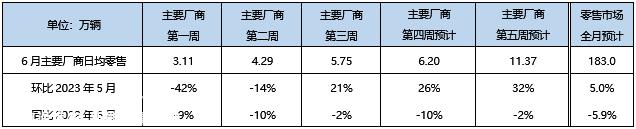 乘联会：6月狭义乘用车零售预计183万辆，新能源预计67万辆