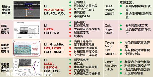 全固态电池，“鸿沟”难跨