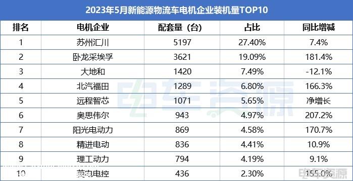 电机排行榜：5月奥思伟尔增幅最大 汇川前五月装机量突破2万台