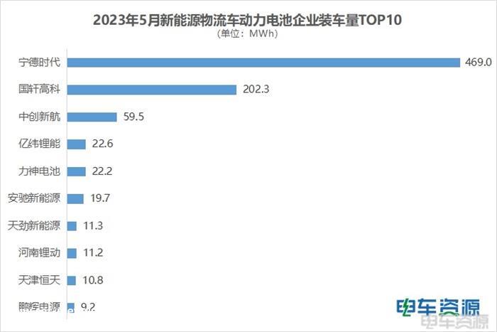 5月动力电池装车量：国轩排第二 安驰排名提升 宁德继续霸榜