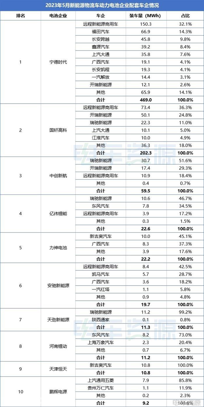 5月动力电池装车量：国轩排第二 安驰排名提升 宁德继续霸榜