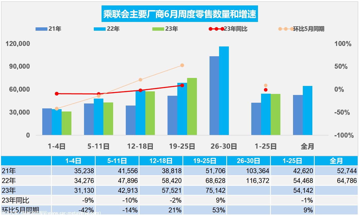 【周度分析】车市扫描(20230619-0625)