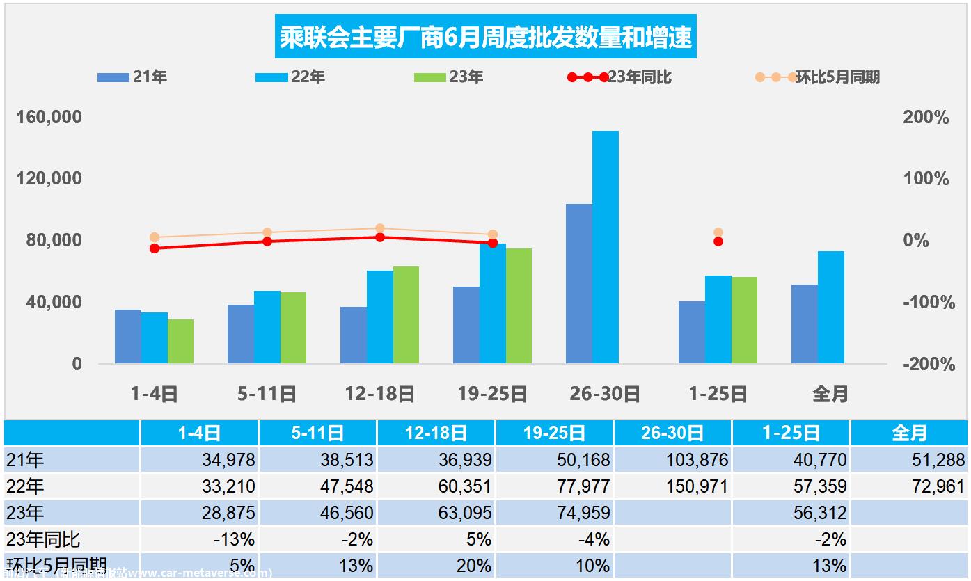 【周度分析】车市扫描(20230619-0625)