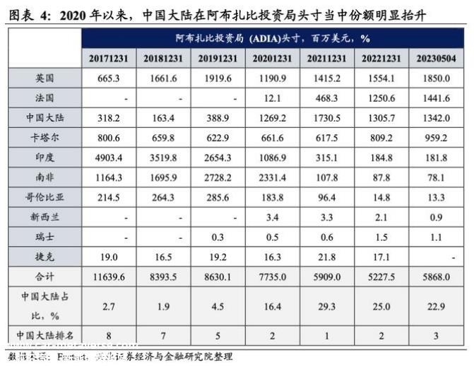 中东多国主权财富基金频繁出现在中国资本市场