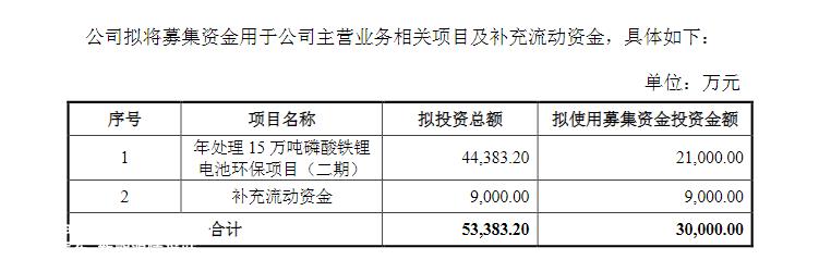 天奇股份拟用于磷酸铁锂电池环保项目和补充营运资金