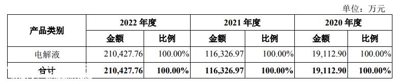 电解液产能过剩,昆仑新材料能否成功上市?