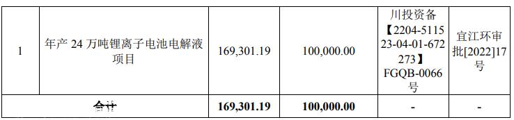 电解液产能过剩,昆仑新材料能否成功上市?