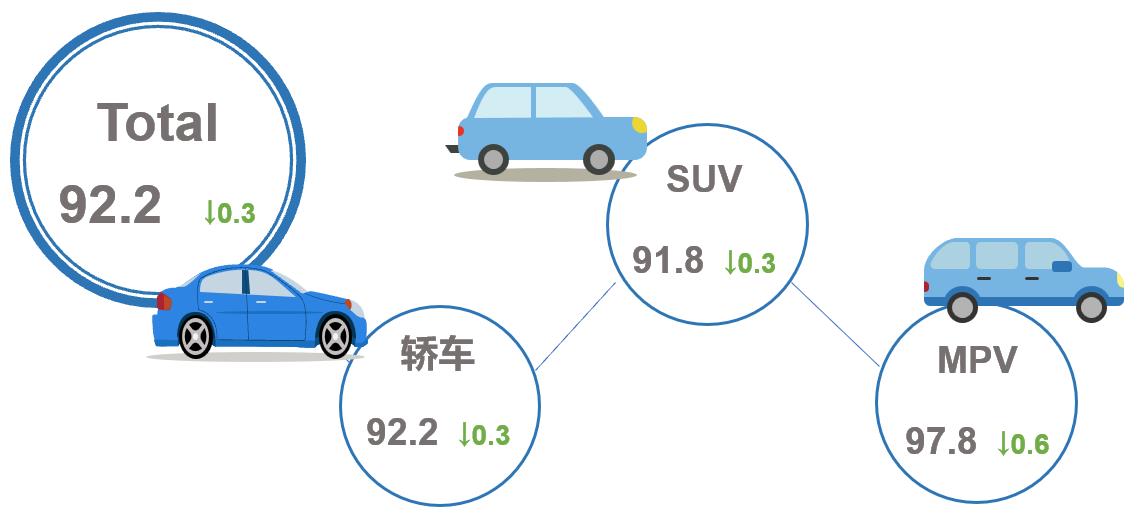 【联合发布】2023年5月乘用车市场产品竞争力指数为92.2