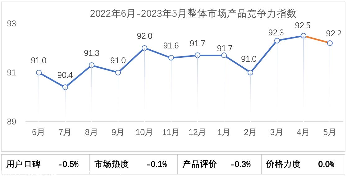 【联合发布】2023年5月乘用车市场产品竞争力指数为92.2