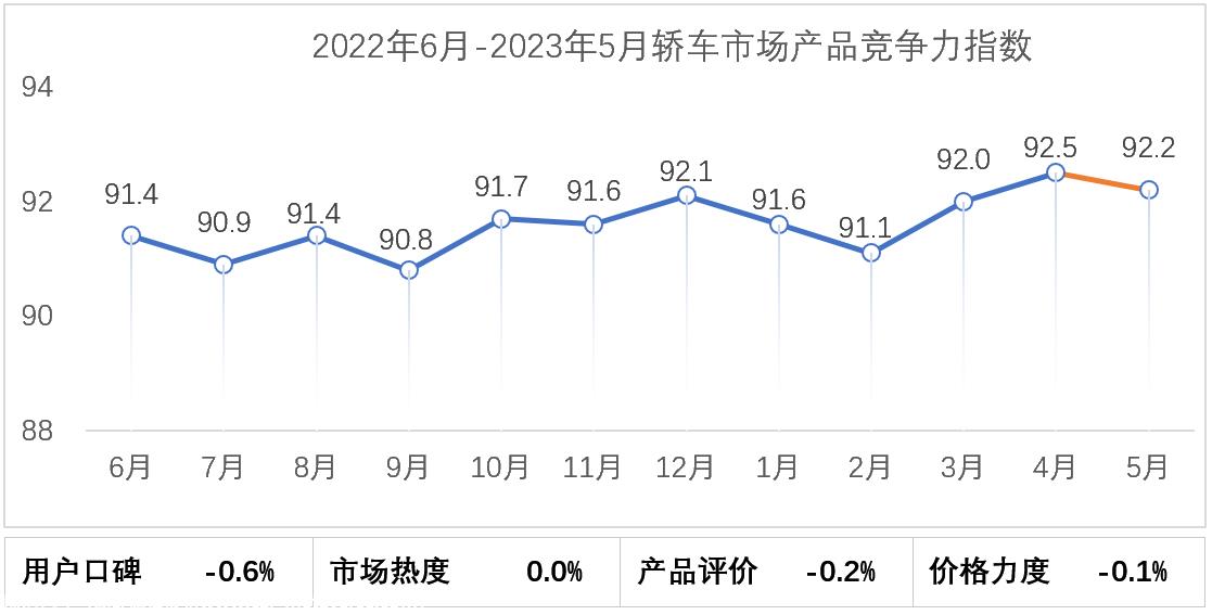 【联合发布】2023年5月乘用车市场产品竞争力指数为92.2