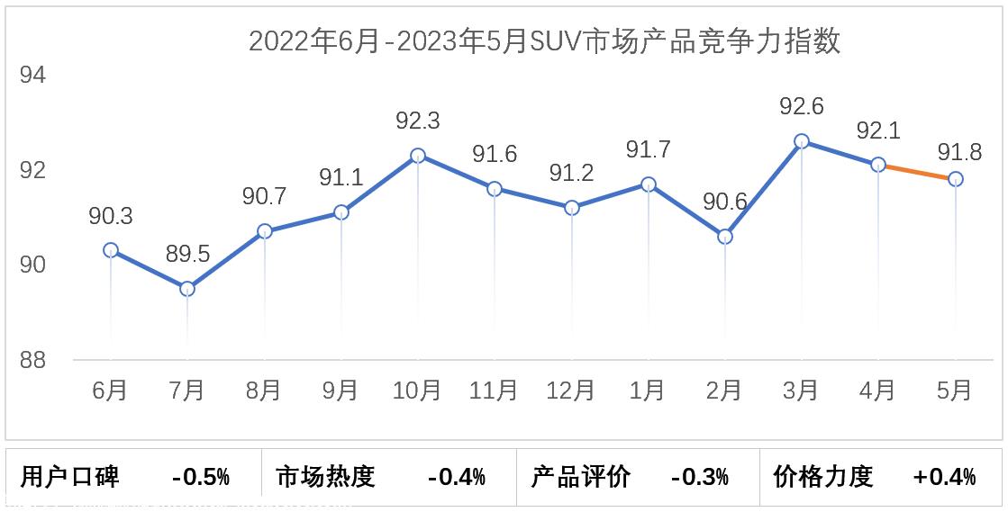 【联合发布】2023年5月乘用车市场产品竞争力指数为92.2