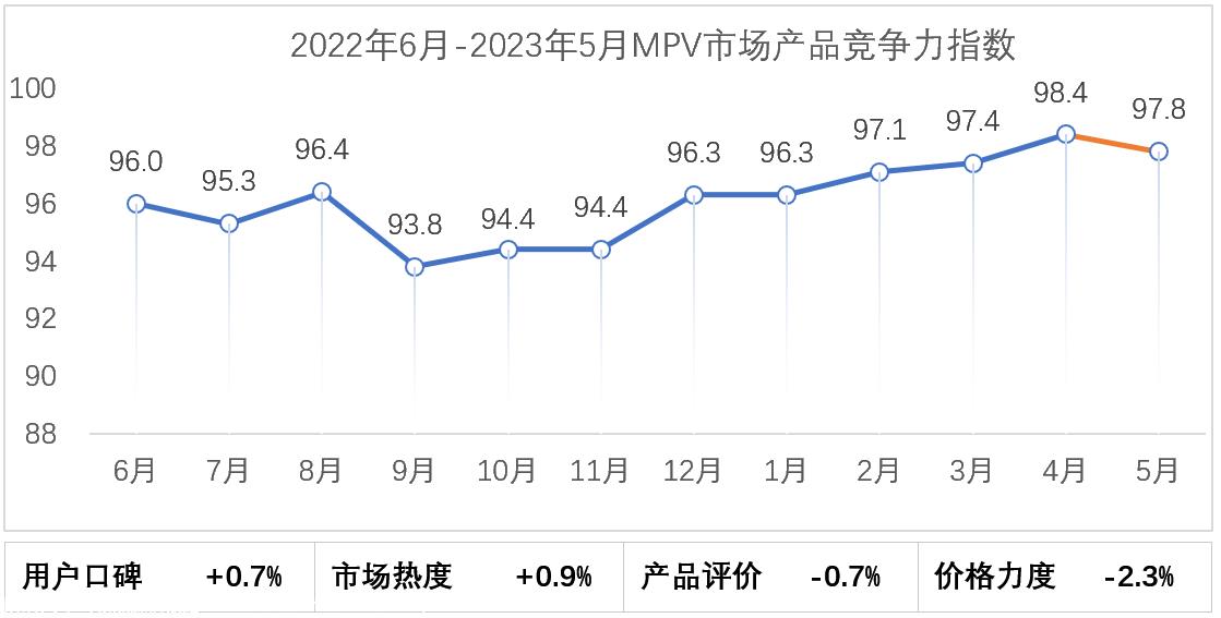【联合发布】2023年5月乘用车市场产品竞争力指数为92.2