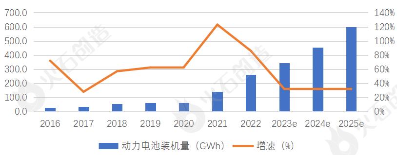 动力电池系统作为新能源汽车的核心发展如何?