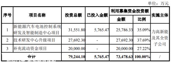 李高新能源创业板IPO:总投资3.16亿元,筹集7