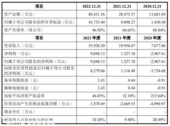 李高新能源创业板IPO:总投资3.16亿元,筹集7