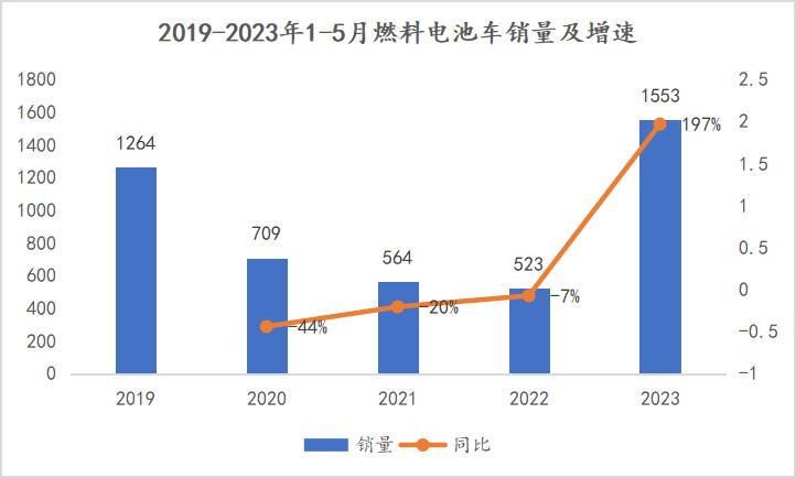 023年燃料电池汽车市场分析'