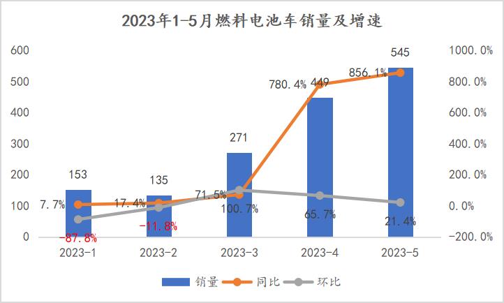 023年燃料电池汽车市场分析'
