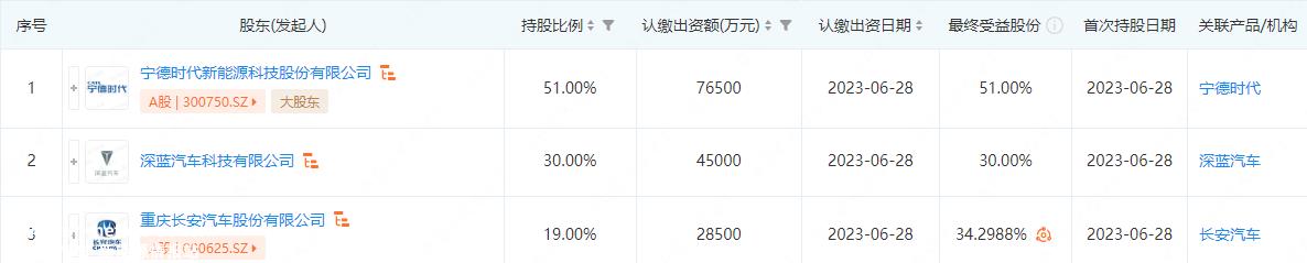 贵公司和宁德时代的合资电池公司怎么样?