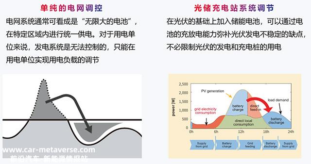 光储充一体化车棚将成为一种常见的便利基础设施