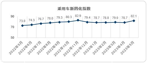 【联合发布】2023年5月乘用车新四化指数为82.1