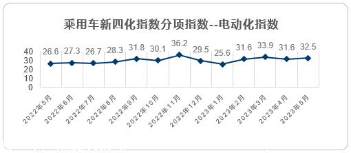 【联合发布】2023年5月乘用车新四化指数为82.1