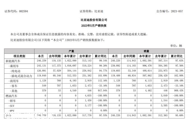 秦家族，破100万了！比亚迪最新通报