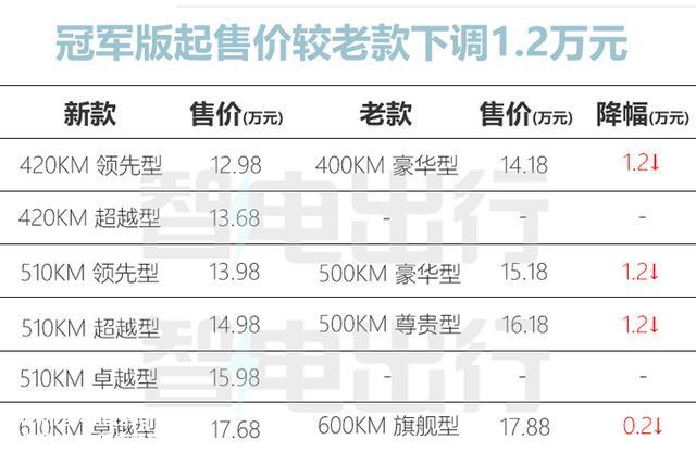 比亚迪价格战！新款秦PLUS EV官降1.2万，4S店再优惠5800元
