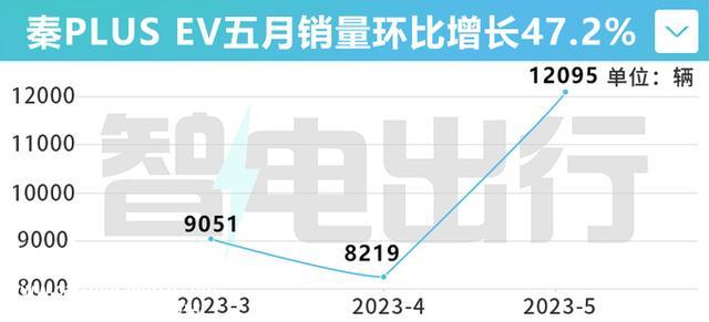 比亚迪价格战！新款秦PLUS EV官降1.2万，4S店再优惠5800元