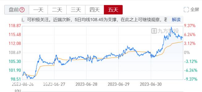 曼恩斯特(301325.SZ)股价收报114