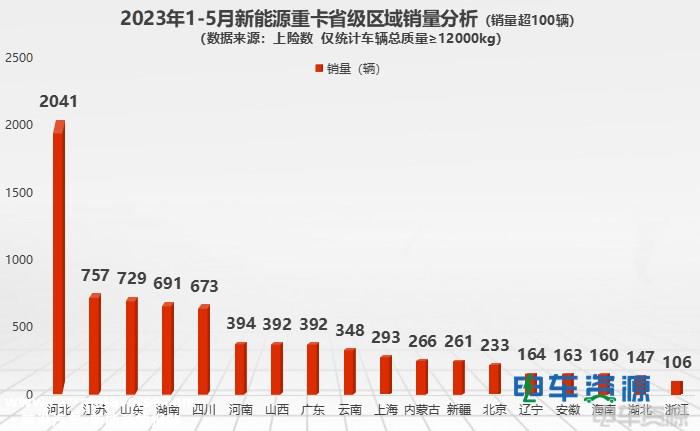 前5月新能源重卡销8767辆 各城市“战绩”分析？