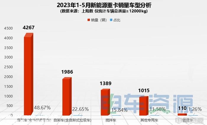 前5月新能源重卡销8767辆 各城市“战绩”分析？