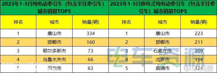 前5月新能源重卡销8767辆 各城市“战绩”分析？