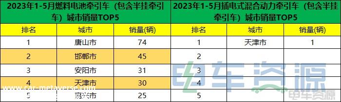 前5月新能源重卡销8767辆 各城市“战绩”分析？