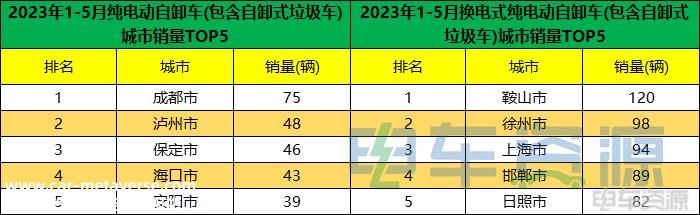 前5月新能源重卡销8767辆 各城市“战绩”分析？