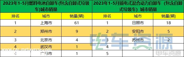 前5月新能源重卡销8767辆 各城市“战绩”分析？