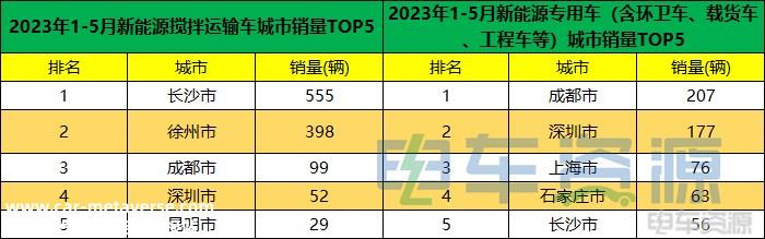 前5月新能源重卡销8767辆 各城市“战绩”分析？