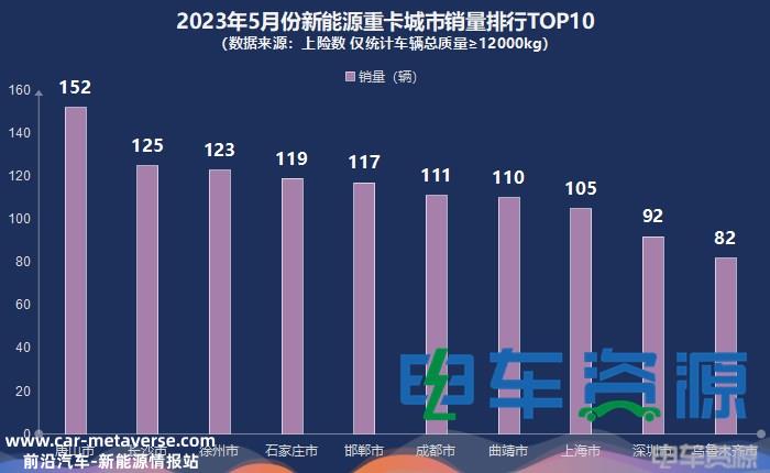 前5月新能源重卡销8767辆 各城市“战绩”分析？