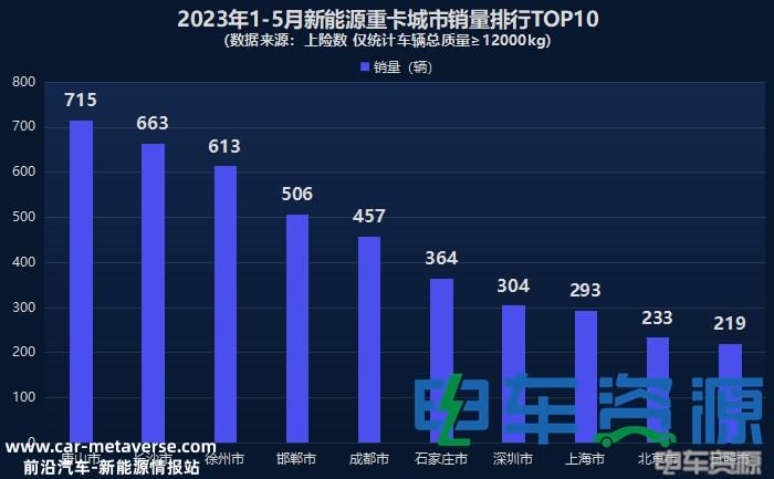 前5月新能源重卡销8767辆 各城市“战绩”分析？