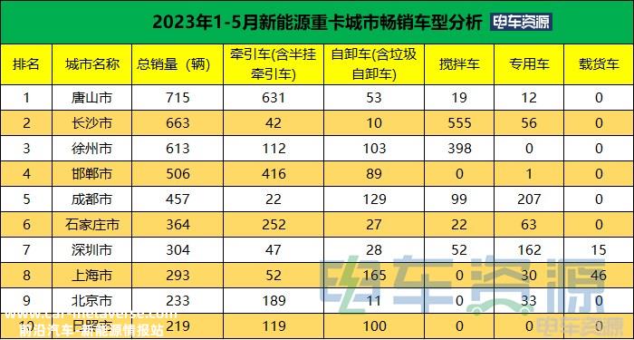 前5月新能源重卡销8767辆 各城市“战绩”分析？