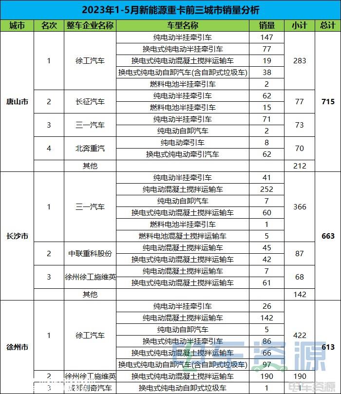 前5月新能源重卡销8767辆 各城市“战绩”分析？