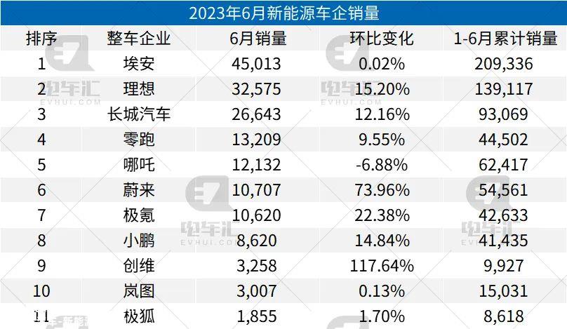 长城汽车新能源月销量增长2