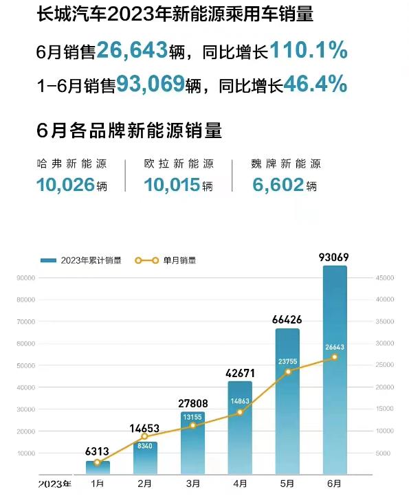 长城汽车新能源月销量增长2