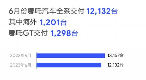 长城汽车新能源月销量增长2