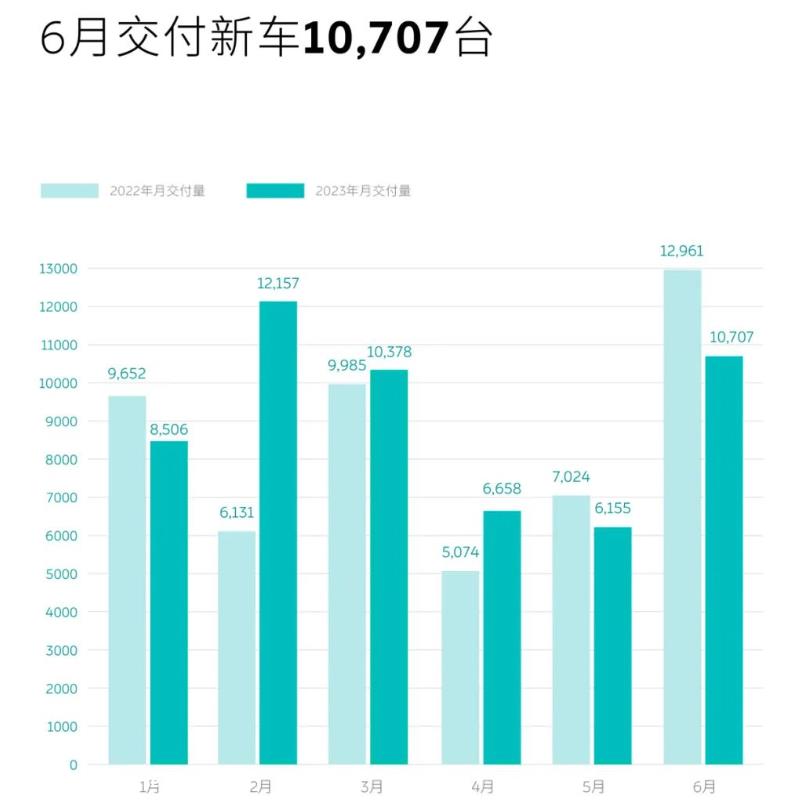 长城汽车新能源月销量增长2