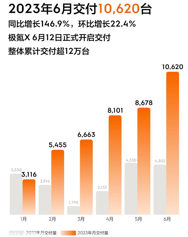 长城汽车新能源月销量增长2