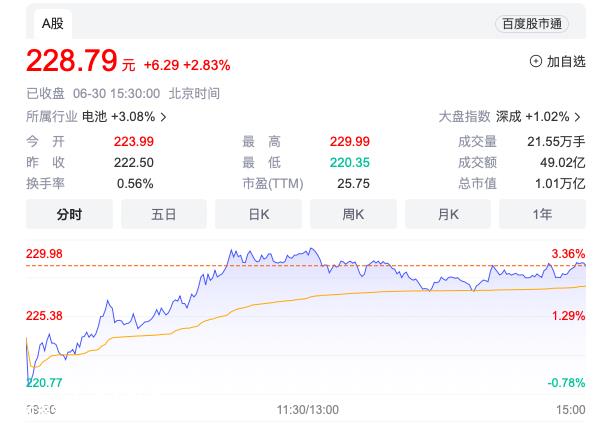 上证指数上涨0