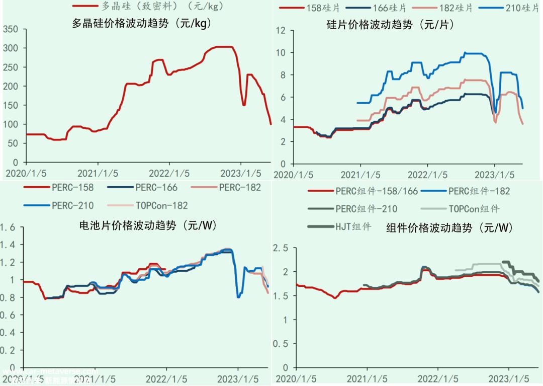 光伏主材价格跳水的罪魁祸首是什么?
