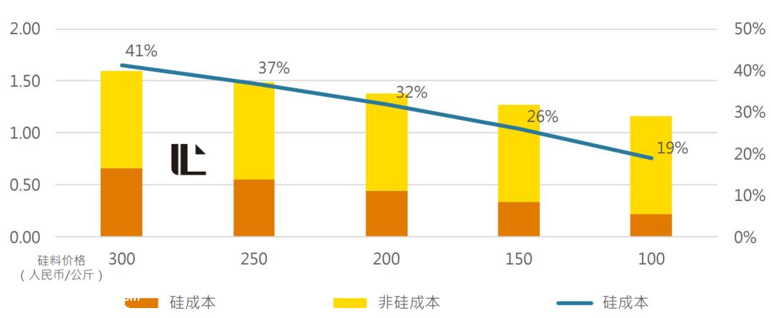 光伏主材价格跳水的罪魁祸首是什么?