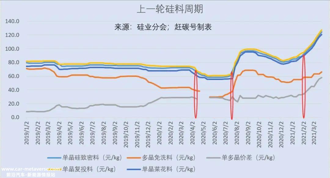 光伏主材价格跳水的罪魁祸首是什么?